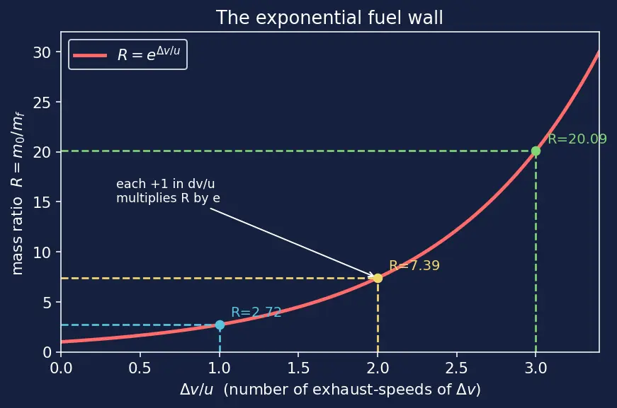Figure — Mass ratio m₀ - m_f — why it's so critical