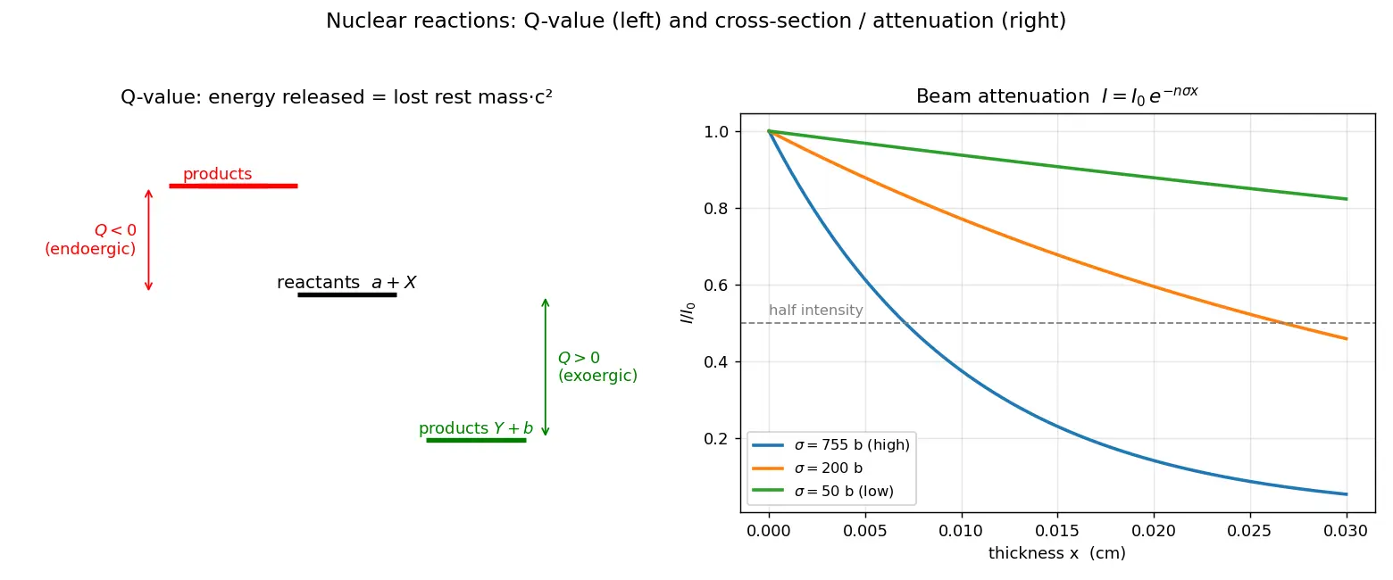Figure — Nuclear reactions — Q-value, cross-section