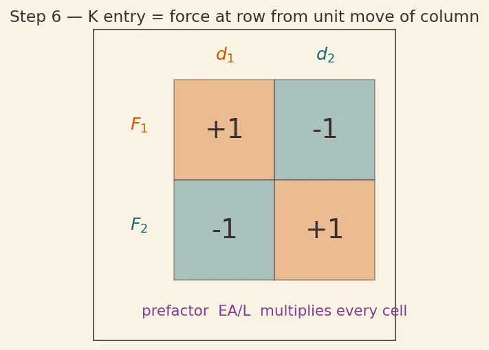 Figure — Finite element method — nodes, elements, stiffness matrix