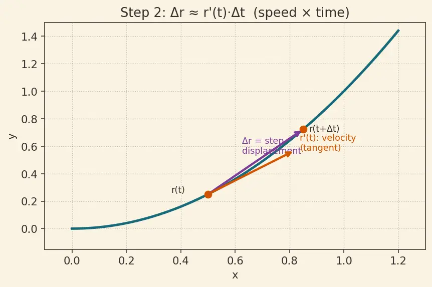 Figure — Line integrals — scalar and vector, work done