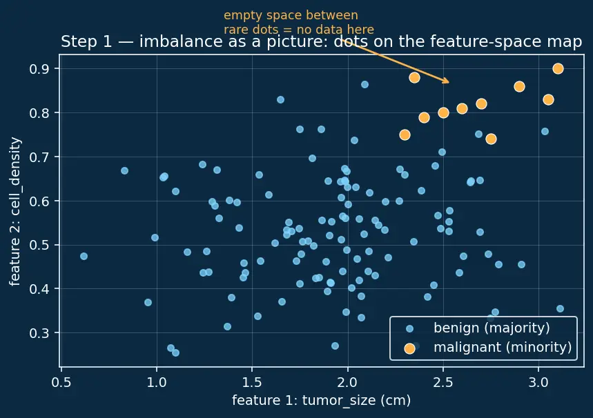 Figure — Handling imbalanced datasets (SMOTE, undersampling)