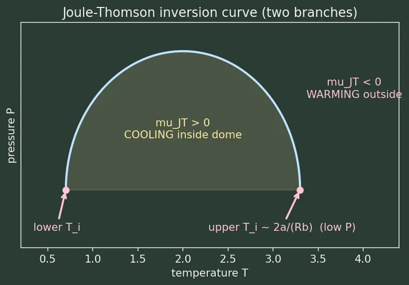 Figure — Liquefaction of gases — Linde, Claude processes (concept)