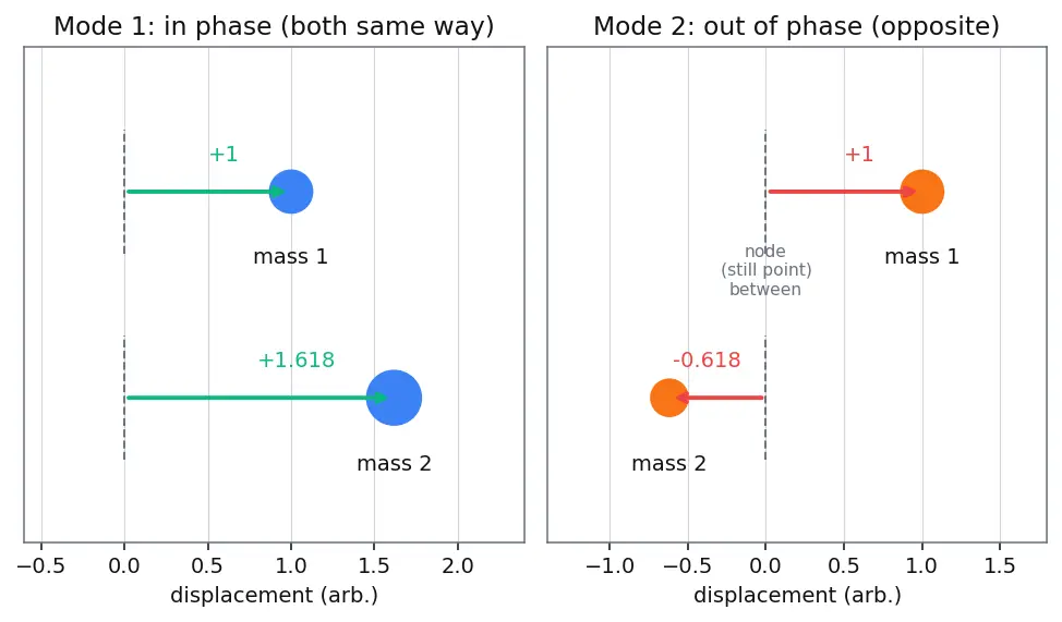 Figure — Modal analysis — natural frequencies, mode shapes