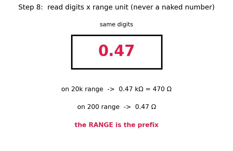 Figure — Read multimeter measurements (V, I, R)