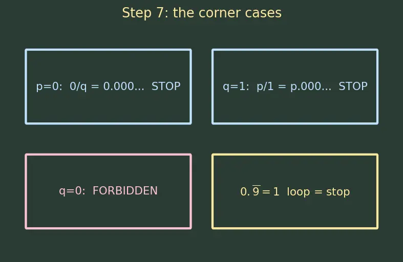 Figure — Rational numbers — definition, decimal expansion (terminating - repeating)