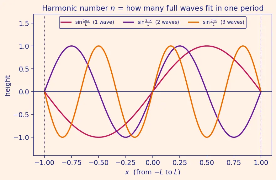 Figure — Full Fourier series — coefficients derivation