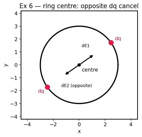 Figure — Electric field — definition, field lines, superposition