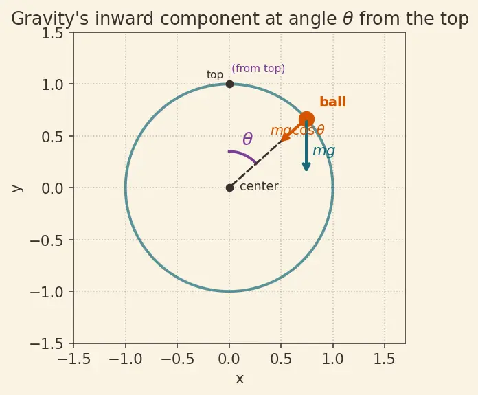 Figure — Vertical circular motion — minimum speed conditions