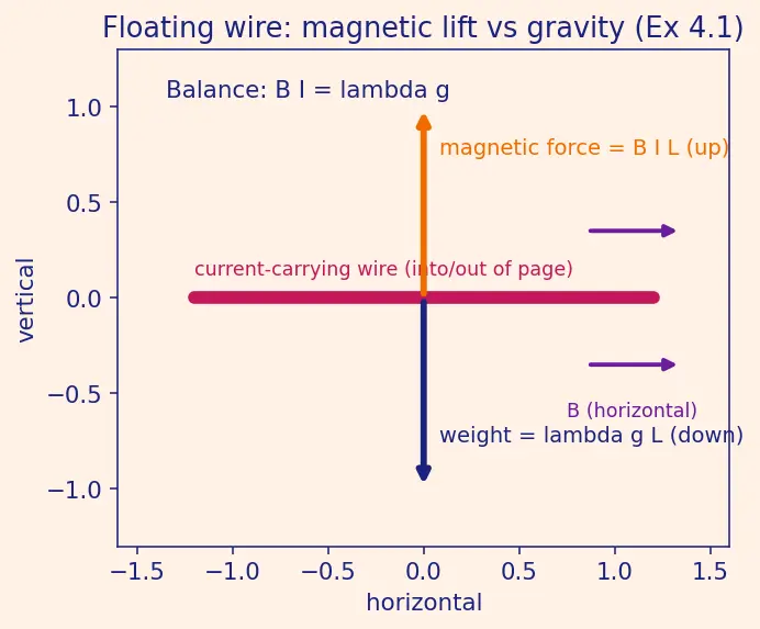 Figure — Magnetic force on current-carrying conductor