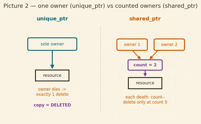 Figure — RAII — resource acquisition is initialization — why it's the key idiom