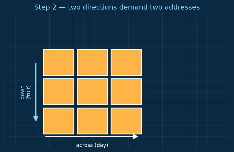 Figure — Matrix definition — rows, columns, order, elements
