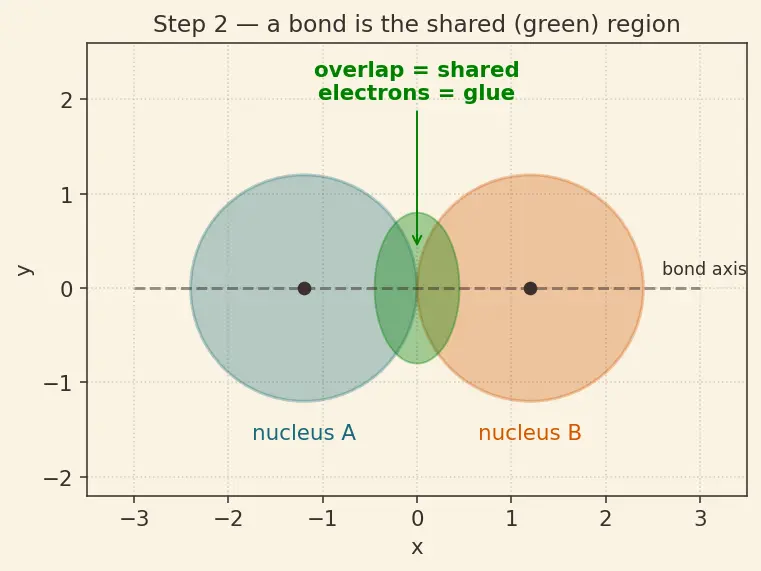 Figure — σ vs π bonds — overlap, strength