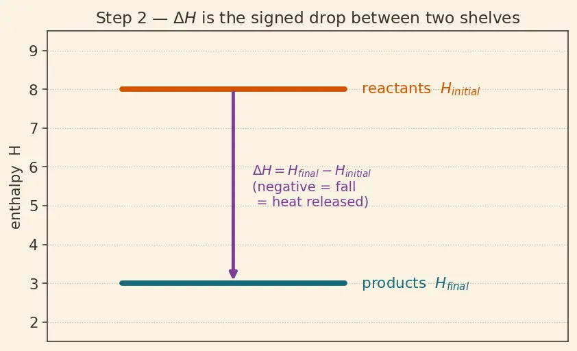 Figure — Hess's law — enthalpy is a state function; enthalpy cycles