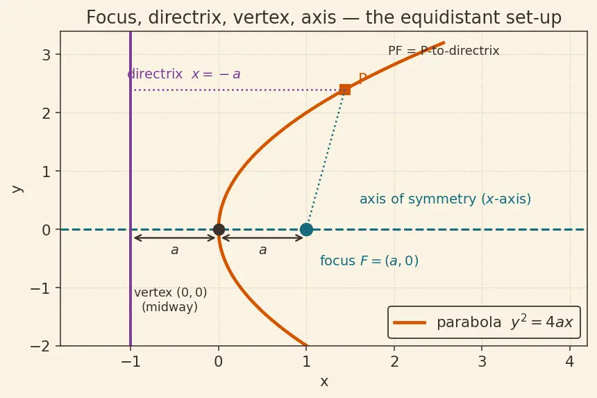 Figure — Parabola — standard forms (4 orientations), focus, directrix, latus rectum, axis