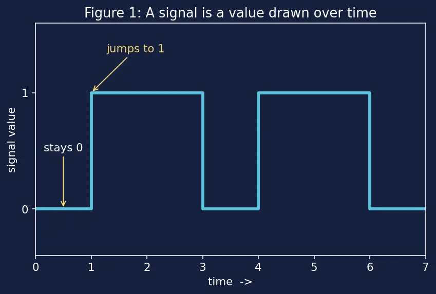 Figure — Blocking vs non-blocking assignments