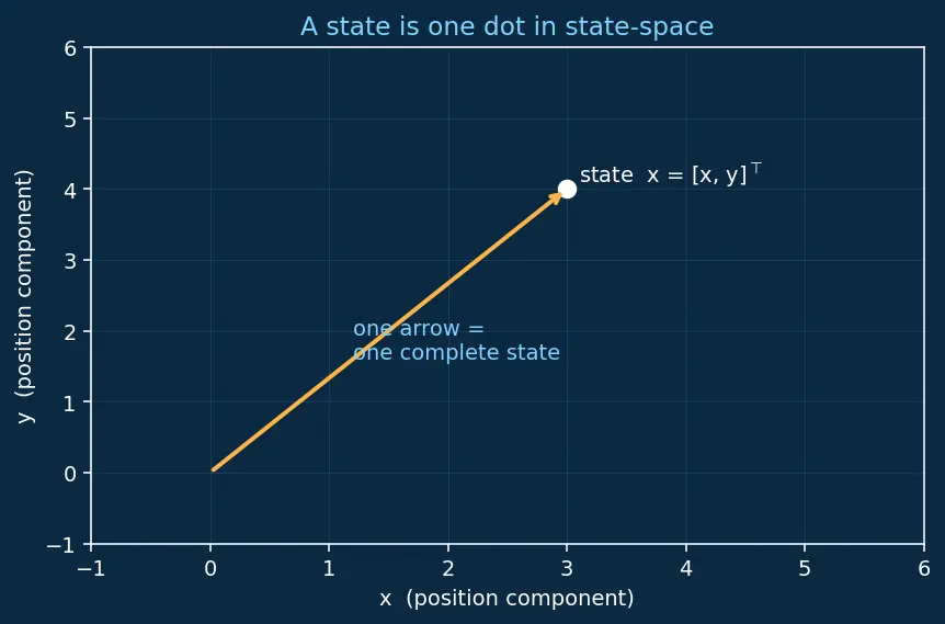 Figure — Extended Kalman Filter (EKF) — linearization, Jacobians