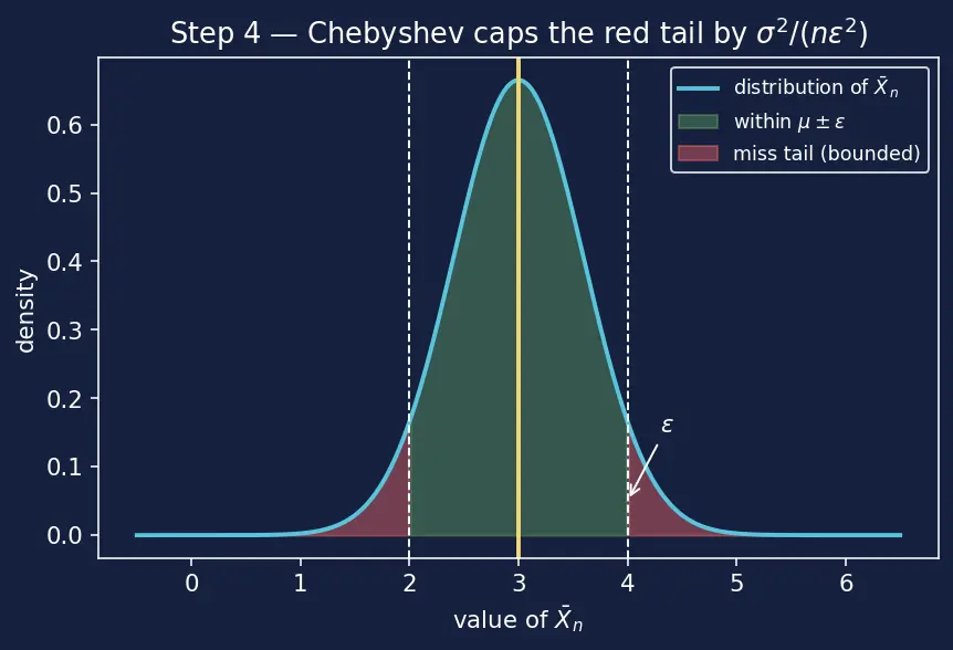 Figure — Monte Carlo simulation — law of large numbers basis