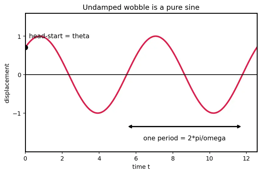 Figure — Modal analysis — natural frequencies, mode shapes