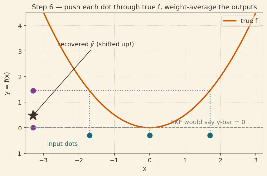 Figure — Unscented Kalman Filter (UKF) — sigma points, better for nonlinear