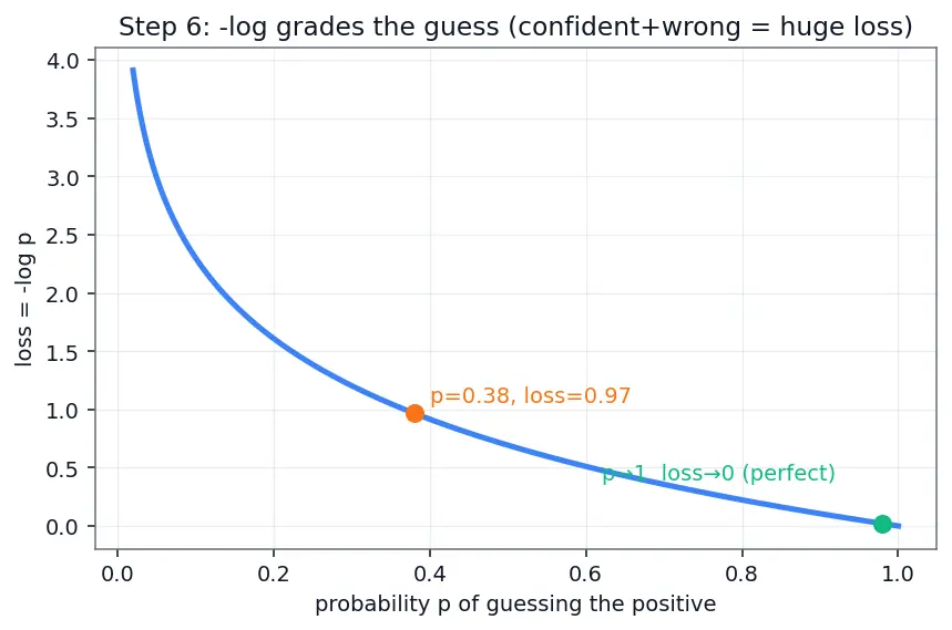 Figure — Self-supervised and contrastive learning (SimCLR, CLIP)