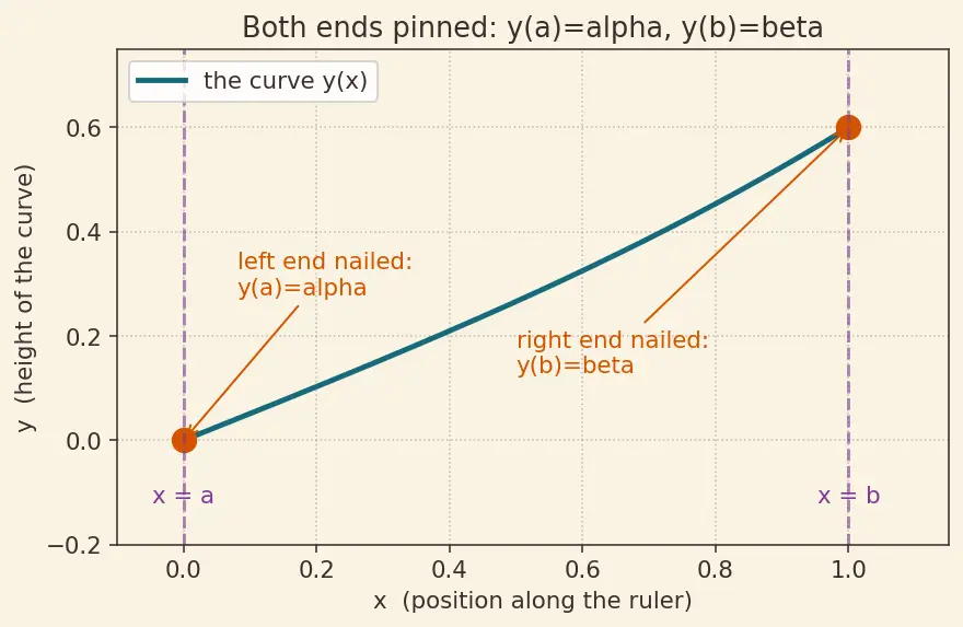 Figure — Boundary value problems — shooting method, finite difference