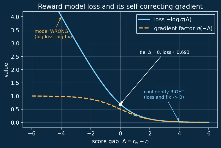 Figure — Reward modeling
