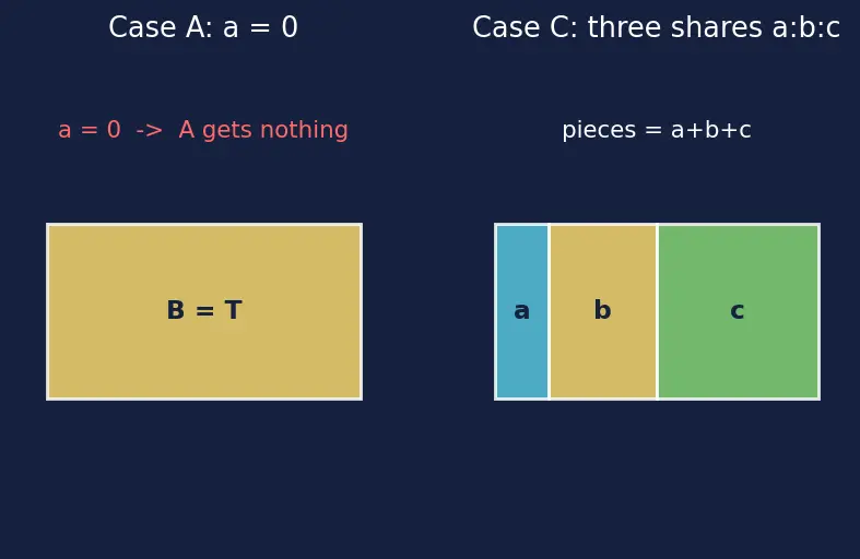 Figure — Ratio and proportion — equivalent ratios, dividing in a ratio