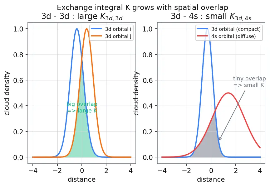 Figure — Stability of half-filled and fully-filled subshells