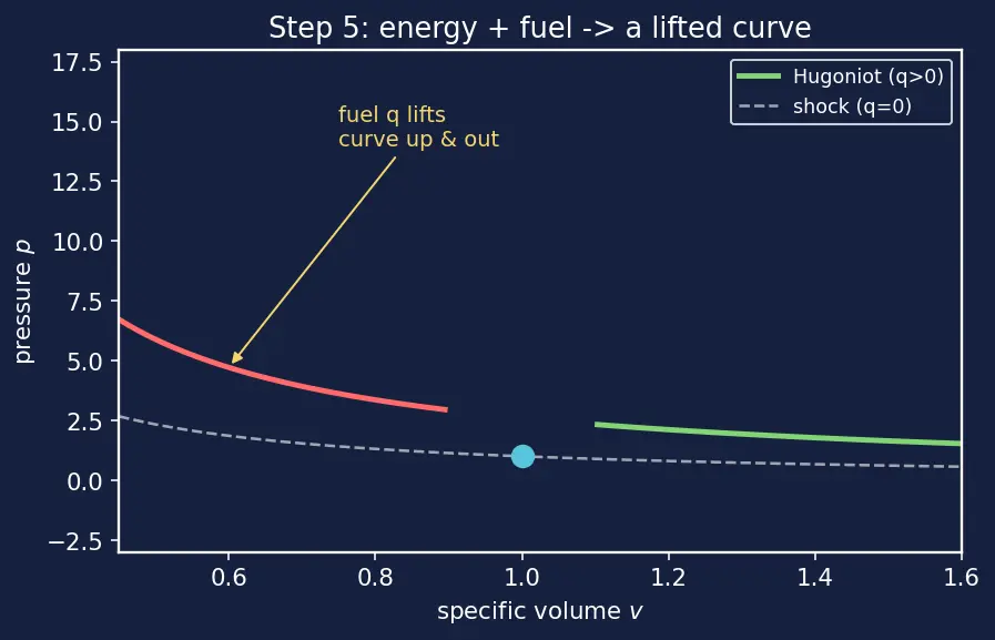 Figure — Chapman-Jouguet detonation; deflagration vs detonation