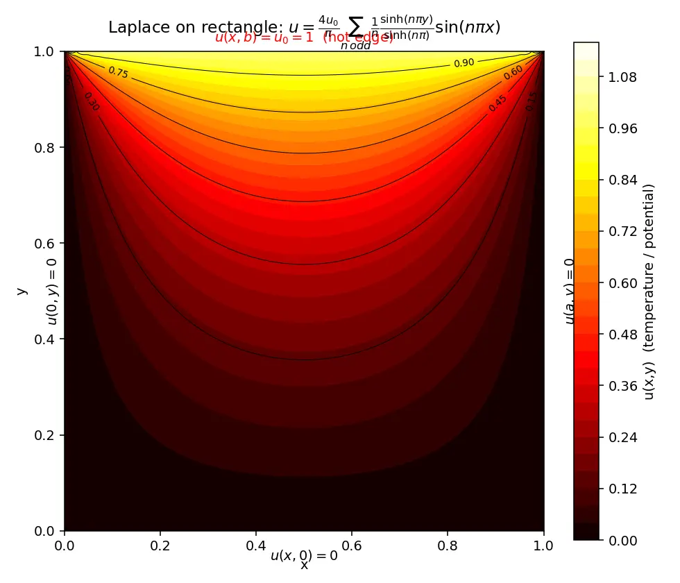 Figure — Laplace on rectangle — separation of variables