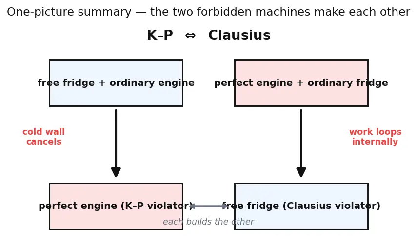 Figure — Second law — Kelvin-Planck statement, Clausius statement
