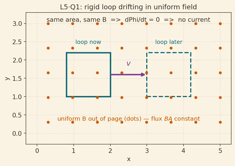 Figure — Lenz's law — opposing induced current