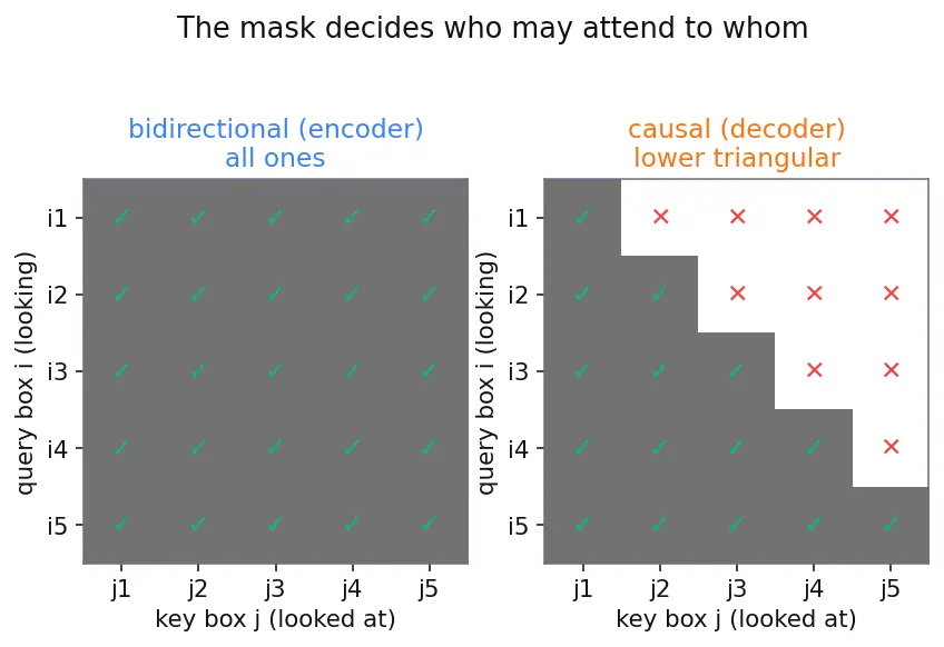 Figure — Encoder vs decoder vs encoder-decoder