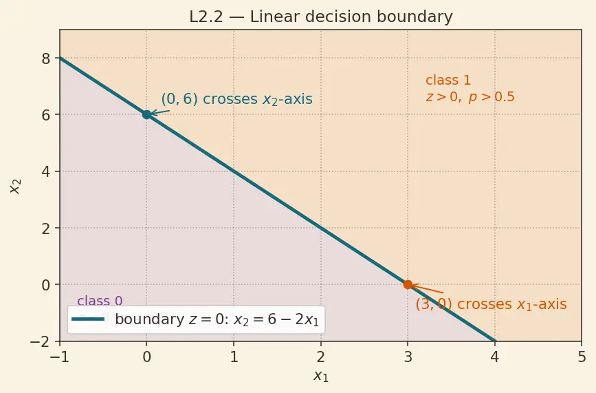 Figure — Logistic regression and the sigmoid function
