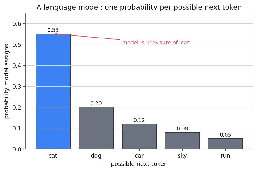 Figure — Emergent abilities in large models