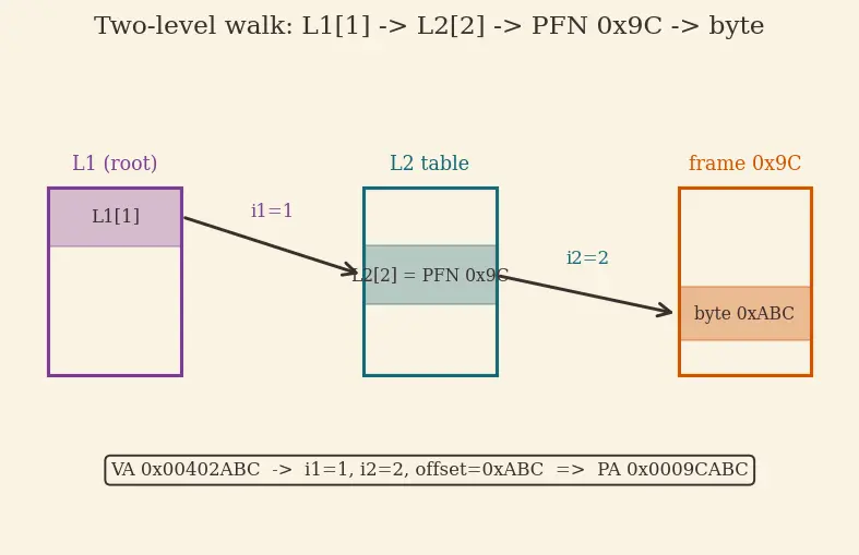 Figure — Page tables and multi-level paging