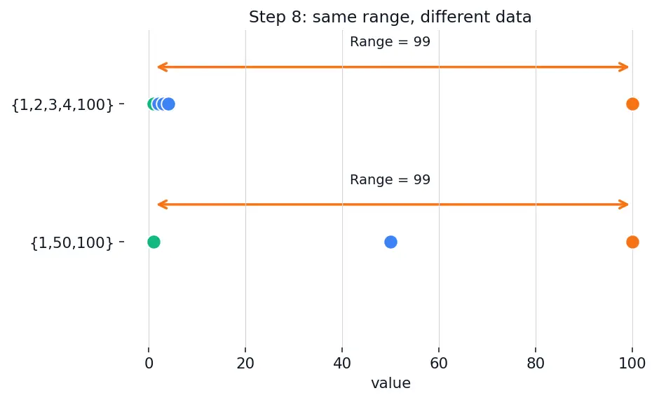 Figure — Range — definition and calculation