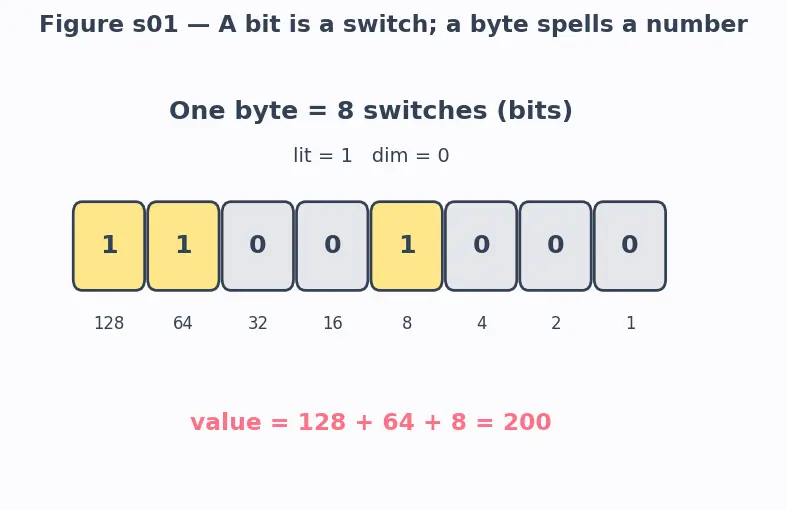 Figure — Routing — forwarding table, routing table