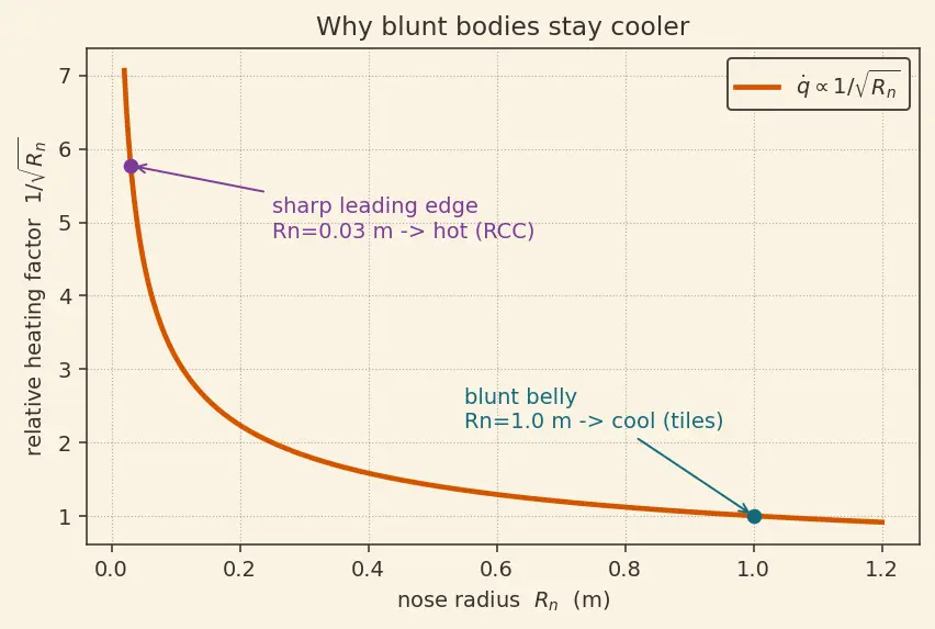 Figure — Thermal protection systems — ablators (PICA, SLA), metallic tiles, RCC