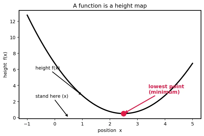 Figure — scipy.optimize — minimize, fsolve, curve_fit, linprog