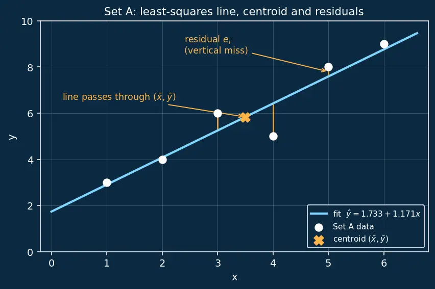 Figure — Linear regression — least squares, inference on coefficients