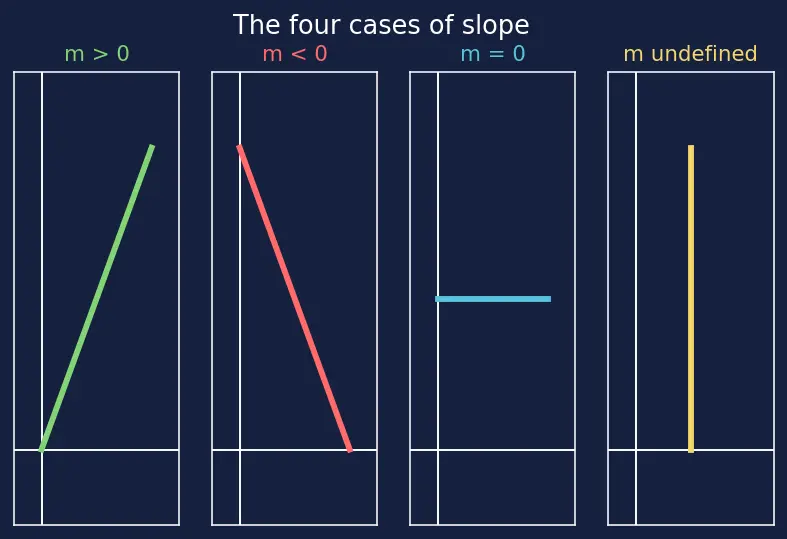 Figure — Equations of a line — slope-intercept, point-slope, two-point, standard (ax+by+c=0)