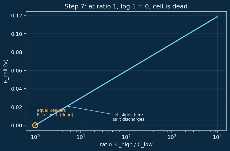 Figure — Concentration cells