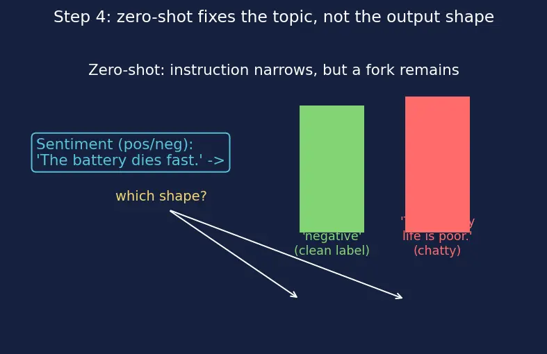 Figure — Zero-shot and few-shot prompting