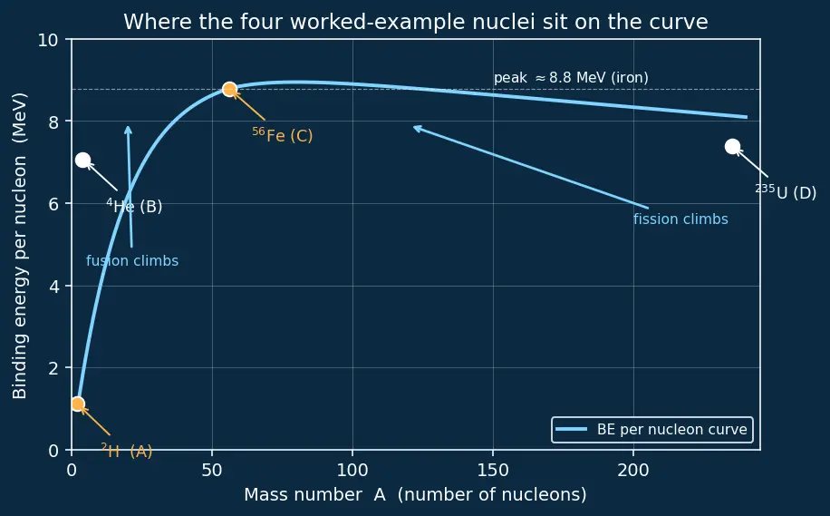 Figure — Binding energy — mass defect, BE per nucleon curve