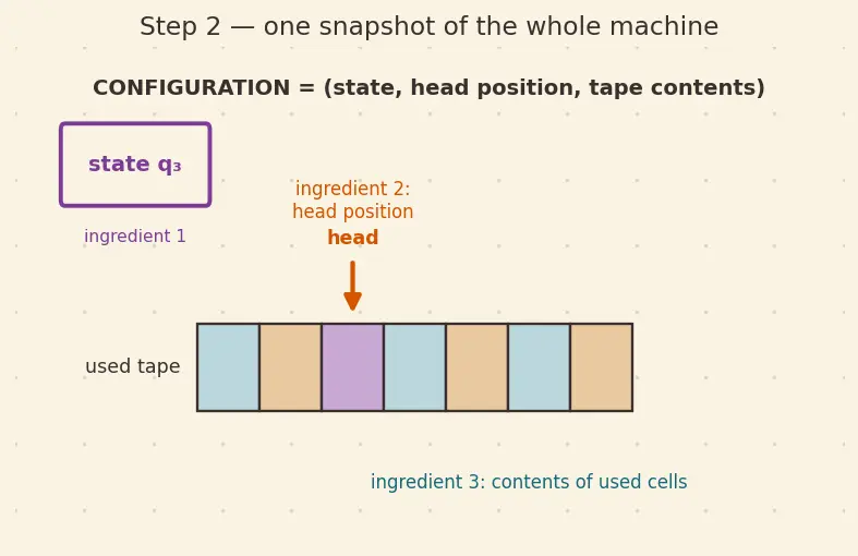 Figure — Complexity — DTIME, DSPACE, complexity classes