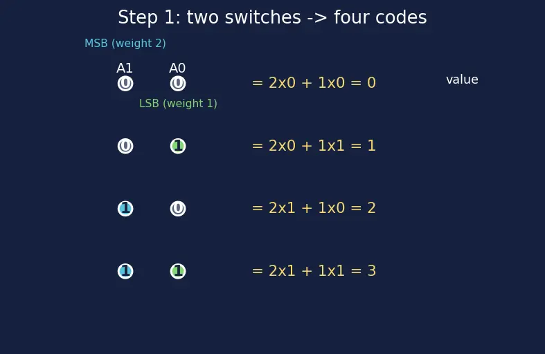 Figure — Decoders (2 - 4, 3 - 8)