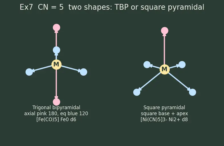 Figure — Coordination number and geometry — 2 (linear), 4 (tetrahedral - square planar), 6 (octahedral)