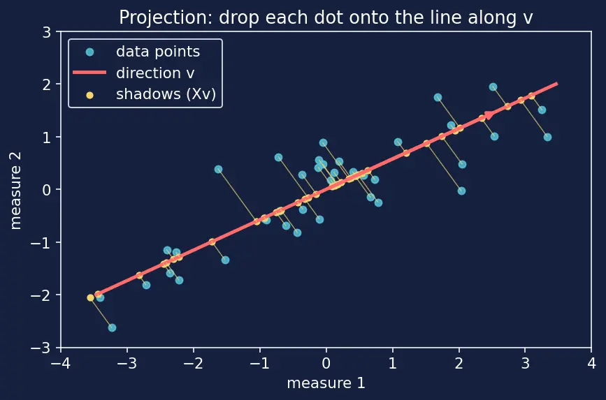 Figure — Explained variance and choosing components