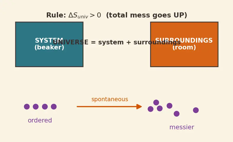 Figure — Gibbs free energy ΔG = ΔH − TΔS; spontaneity criteria